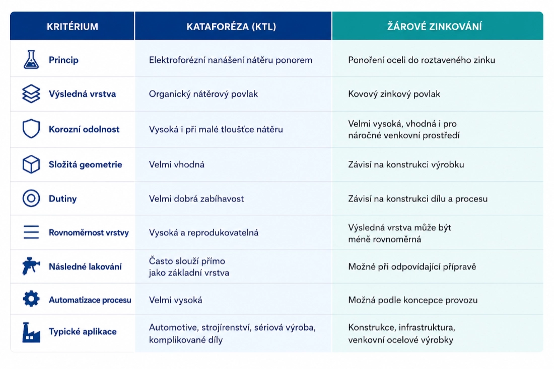 Kataforeza nebo zinkovani
