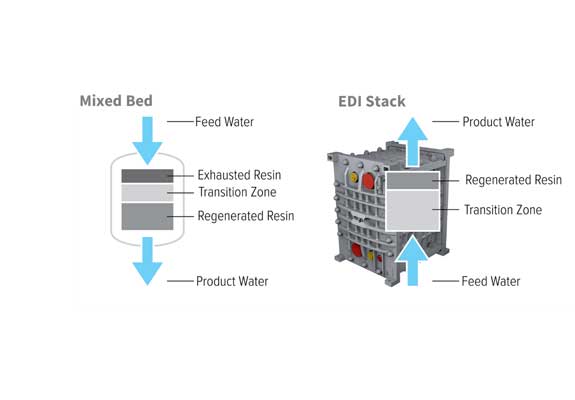 UF permeate processing by MEGA Electrodialysis