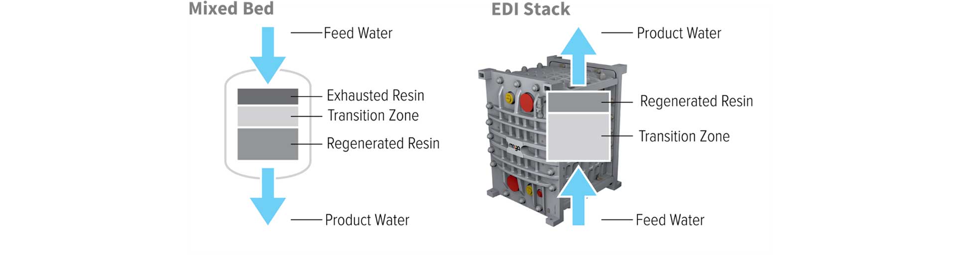 Cold, warm and hot electrodialysis processes as cost reduction challenge