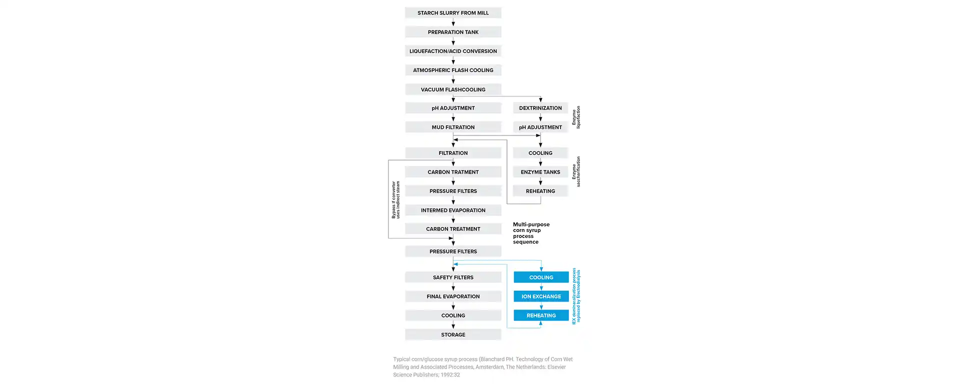Traditional IEX demineralization process replaced by progressive MEGA electrodialysis