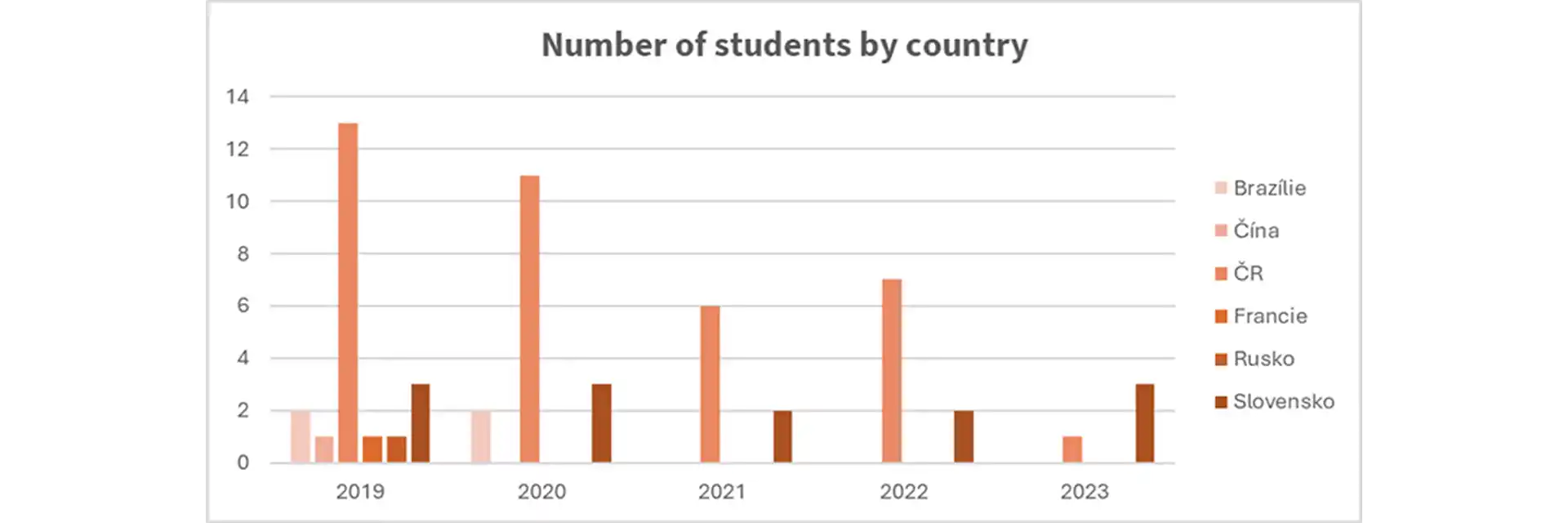 Graph of students at MemBrain