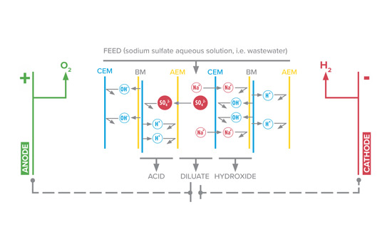 The  scheme of the electrodialysis reversal